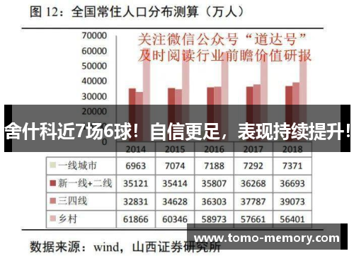 舍什科近7场6球！自信更足，表现持续提升！